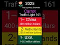 Exporting Carrot ؛ China , Netherlands , USA.