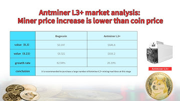 Antminer L3+ market analysis: Miner price increase is lower than coin price
