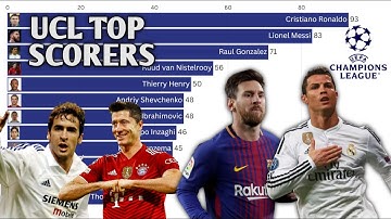 Top Goalscorers in Champions League History (1992-2025) | Bar Chart Race