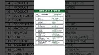 Basic Excel Formulas | BASIC EXCEL FORMULAS | #basic #excel #formulas