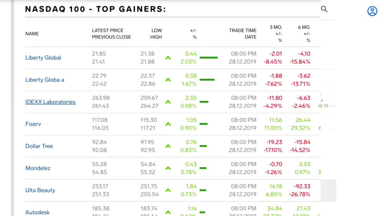 Us nasdaq 100 index today us market top gainers top losers 127 dec