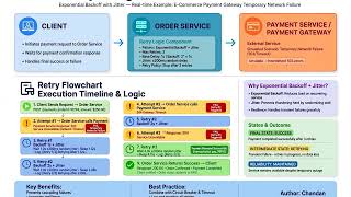 Retry Design Pattern in Microservices | Exponential Backoff + Jitter Explained