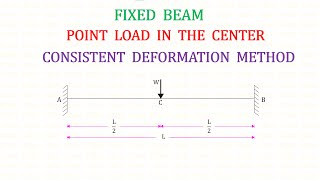 Consistent Deformation Method - Analysis of Fixed Beam ( With Concentrate Load in the Centre )