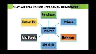 Video Peta Konsep Video Peta Konsep