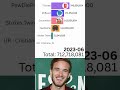 Mrbeast Vs Tseries Vs Pewdiepie Sub Count Mp3 Song