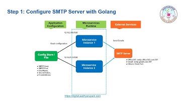 Golang & sending emails using SMTP server (Gmail, Office365 ..) : Building Microservices