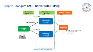 Golang U0026 Sending Emails Using Smtp Server gmail Office365   Building Microservices