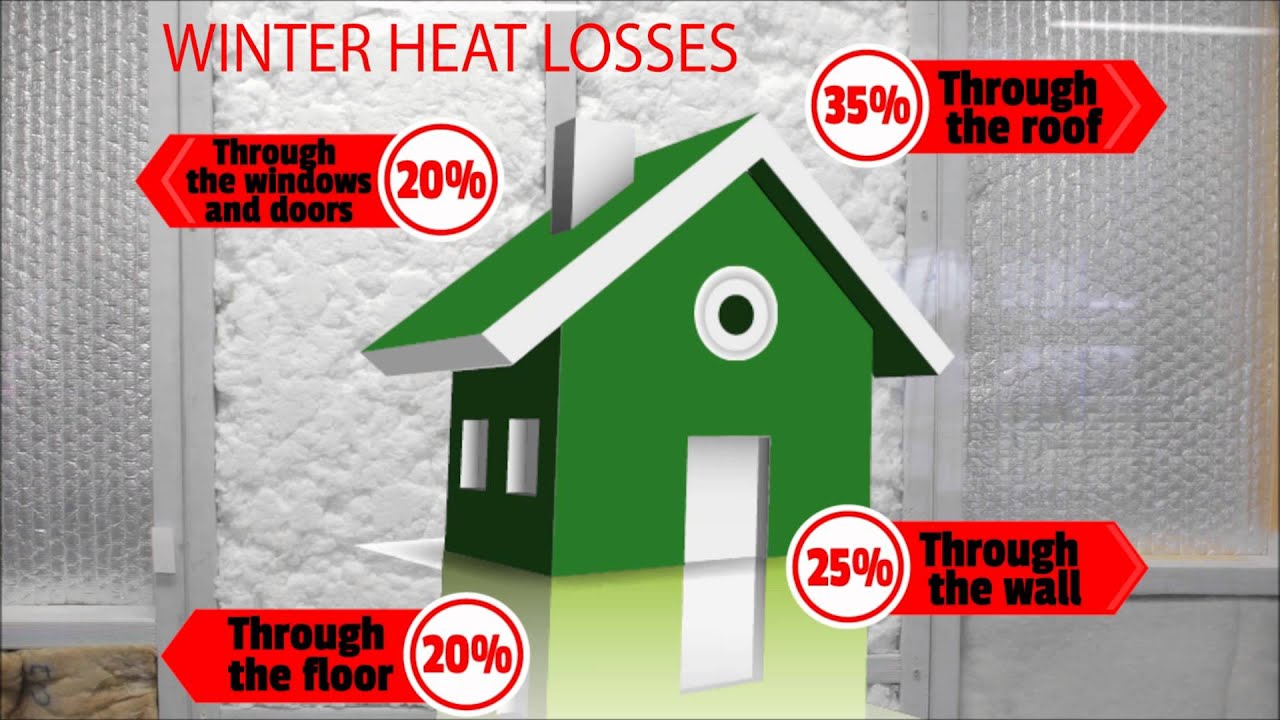 Heat Loss And Gain In The Household YouTube
