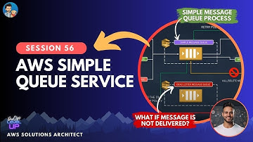 AWS SQS | SQS Architecture | Visibility Timeout | Dead Letter Queue | Long Polling