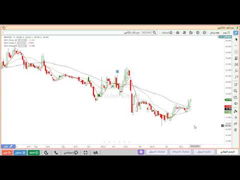 تحليل سهم ميد غلف للتامين 8030