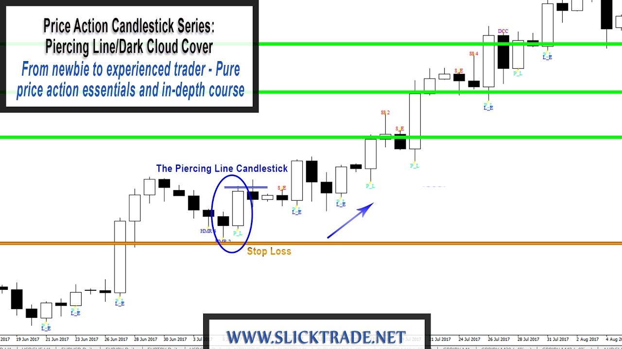 Piercing Line Candlestick Chart Pattern