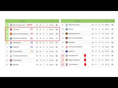 Чемпионат Англии (АПЛ).
