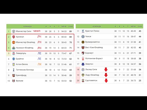 Чемпионат Англии (АПЛ). Последний тур. Результаты. Таблица. Бундеслига, Ла Лига, Лига 1, Серия А.