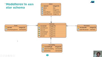 1 Dimensional Modelling