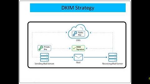 Domain Keys Identified Mail (DKIM)