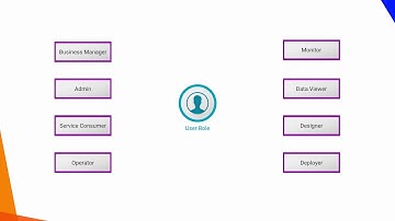 Org Config and Management for CDI -  Managing Users, User Groups, and Roles (Operator/Admin)