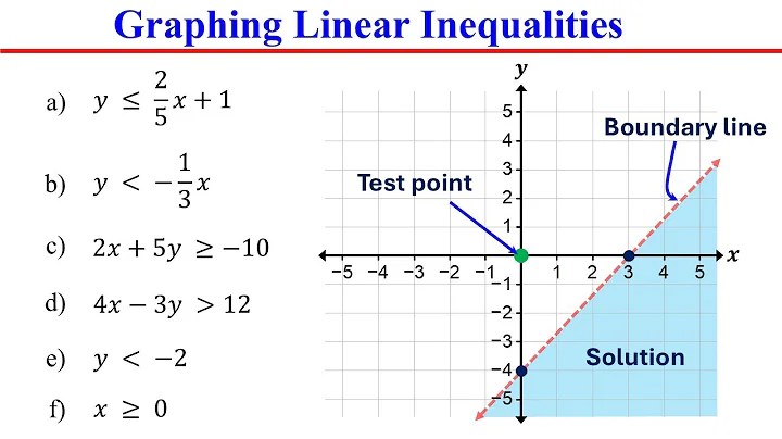 Graphing Linear Inequalities in Two Variables