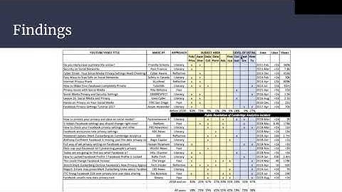 SOUPS 2020 - Learning through Videos: Uncovering Approaches to Educating People... (Poster)