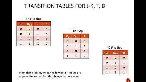 Digital Design (120 10a1) Flip-Flop Transition or Excitation Tables