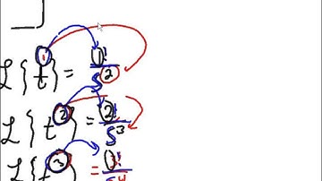 Definition of Laplace Transformation by Free Academy