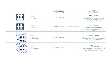 VMWare Updates Licensing Model, Setting 32 Core Limit per License