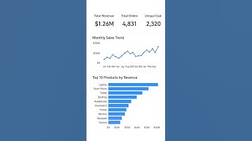 Power BI project #coding #dataanalysis #datascience #powerbi #datavisualization