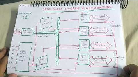 TRICK for 8255 BLOCK DIAGRAM & ARCHITECTURE
