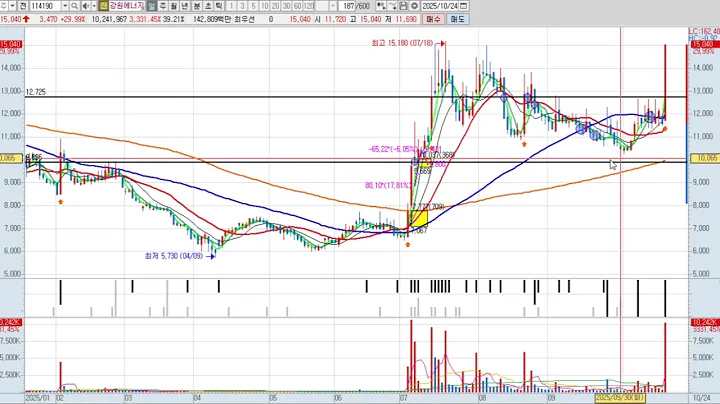 강원에너지 2차 114190 패턴분석 및 투자전략 (기술적 분석)