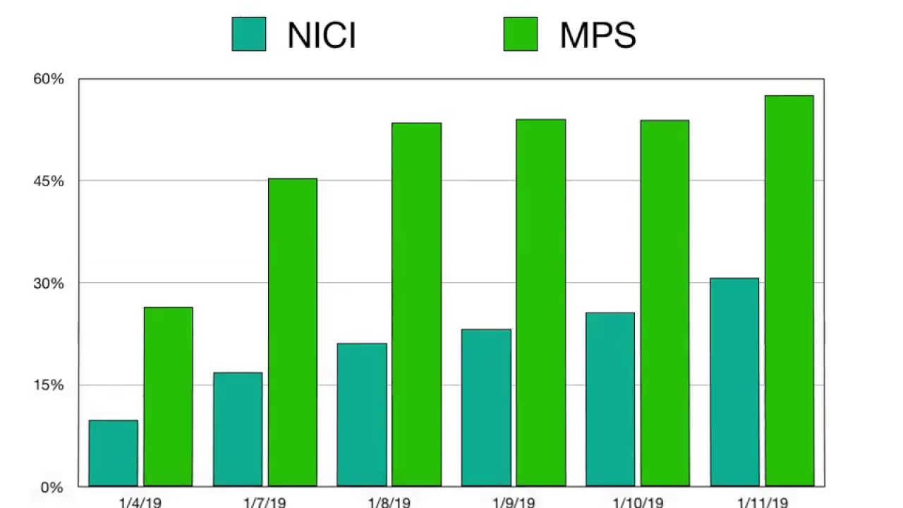 The Cannabis Index VS The Market