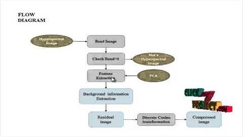 Final Year Projects 2015 | Compression of Hyperspectral Images Containing a Subpixel Target