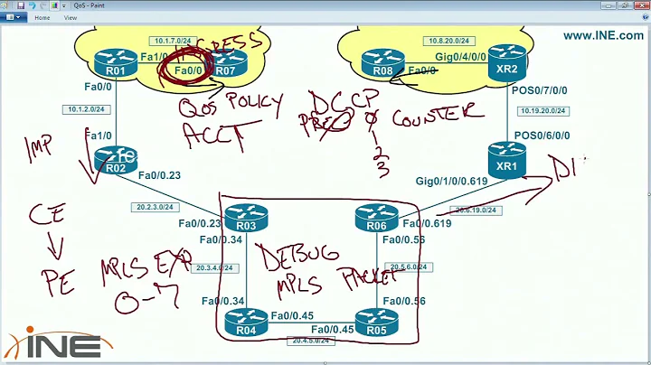2 MPLS QoS Configuration