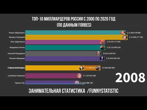 Топ-10 российского списка Forbes c 2000 по 15.02.2021