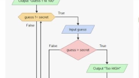 Flowchart : How to print a name 5 times using for loop || Algorithms and flowcharts