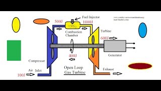 Gas turbine Working principle , Open loop and closed loop gas turbine.