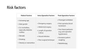 Wound dehiscence - risk factors, clinical features, investigation, management, prevention