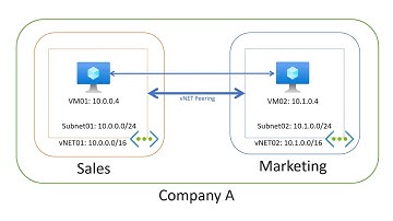 How to configure Azure vNet Peering | Step-by-Step tutorial to create Azure Virtual Network Peering