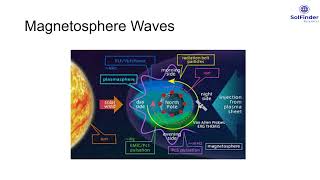 Geomagnetic waves in earth’s magnetosphere
