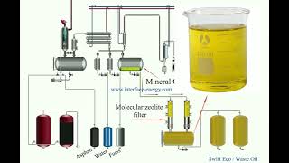 Mineral Waste Oil Re-Refining ( Process / ECO )
