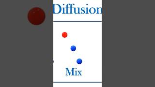 Diffusion and Effusion Explained