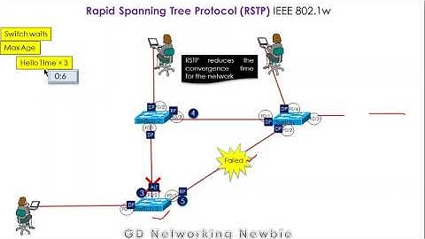 Rapid Spanning Tree Protocol (RSTP) | IEEE 802.1w Explained