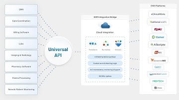 What is Healthcare Interoperability? Thinkitive
