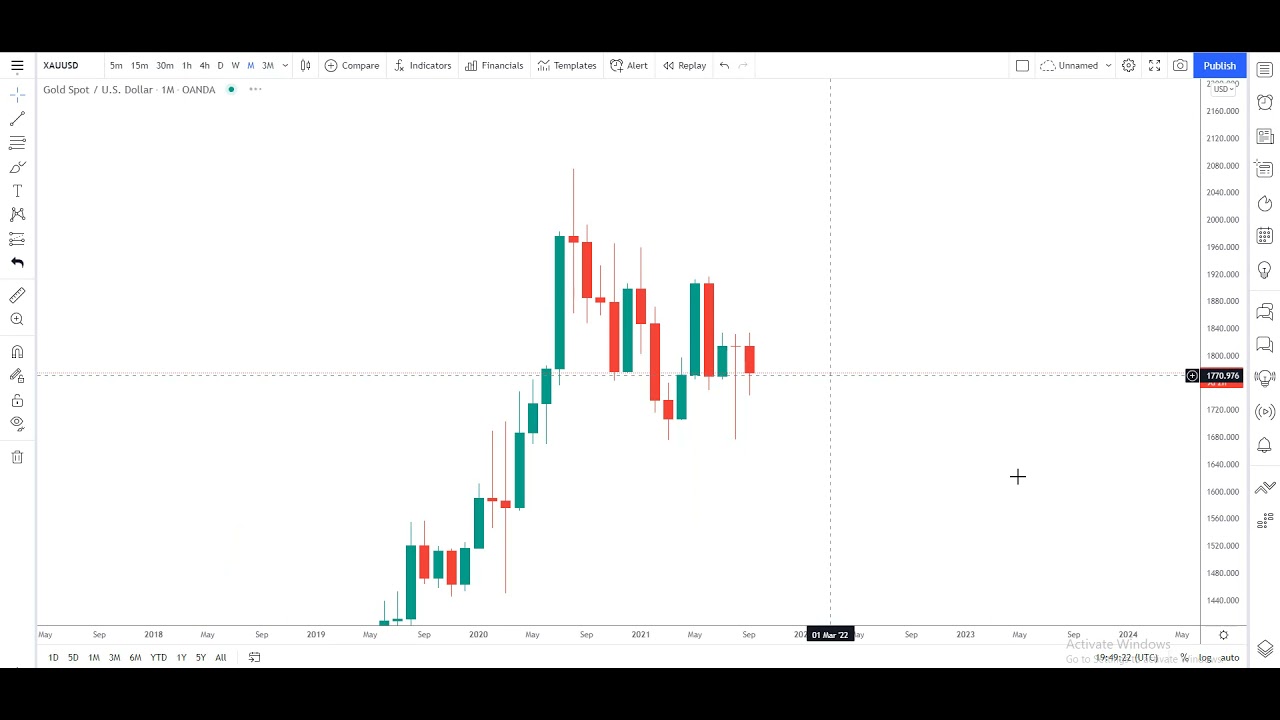Analiza javore ne forex market 22/09/2021