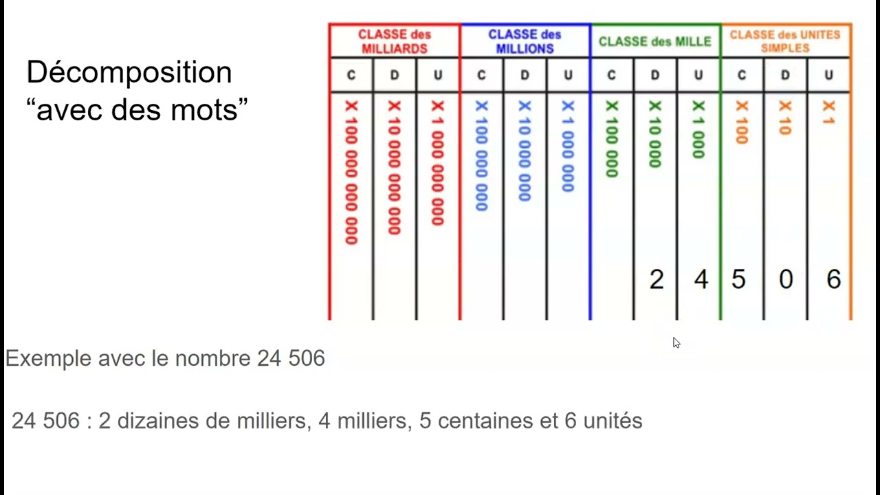 6ème - décomposer un nombre entier