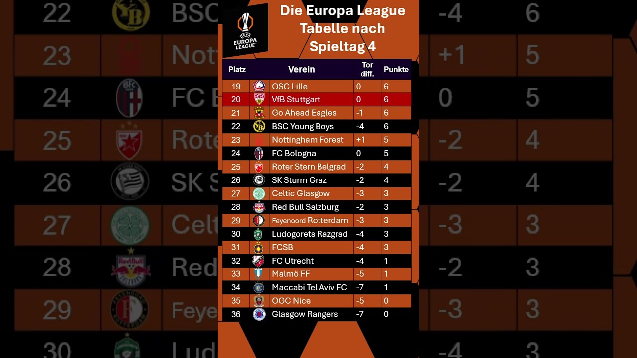 Die Europa League Tabelle nach dem 4.Spieltag wer ist für euch eigene Überraschung ?
