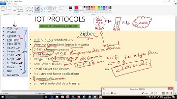 IOT Network Protocols: ZigBee