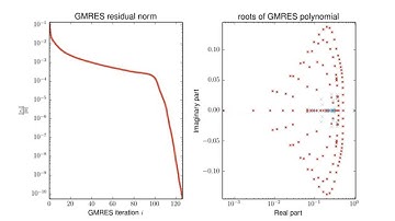 GMRES convergence and roots of the residual polynomial