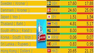 Today new exchange rate of GBP//EURO//USD//SAR//QAR//AED//KWD//CAD//AUD//YEN//