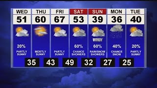 Partly to mostly sunny
