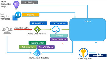 Azure Design Pattern | Cloud Design Pattern | Security Vault Patterns | Azure Design Considerations