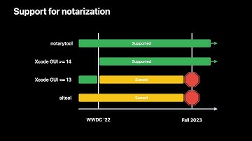 WWDC22: What’s new in notarization for Mac apps | Apple